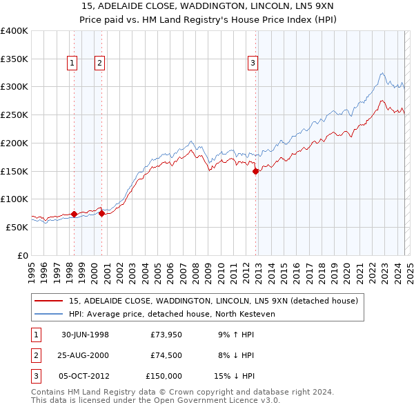 15, ADELAIDE CLOSE, WADDINGTON, LINCOLN, LN5 9XN: Price paid vs HM Land Registry's House Price Index