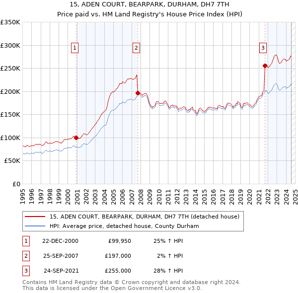 15, ADEN COURT, BEARPARK, DURHAM, DH7 7TH: Price paid vs HM Land Registry's House Price Index