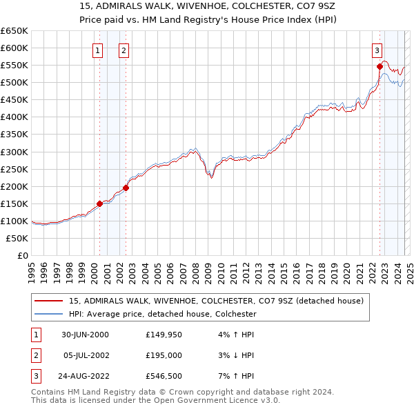 15, ADMIRALS WALK, WIVENHOE, COLCHESTER, CO7 9SZ: Price paid vs HM Land Registry's House Price Index