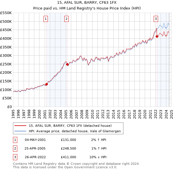 15, AFAL SUR, BARRY, CF63 1FX: Price paid vs HM Land Registry's House Price Index