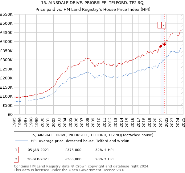 15, AINSDALE DRIVE, PRIORSLEE, TELFORD, TF2 9QJ: Price paid vs HM Land Registry's House Price Index