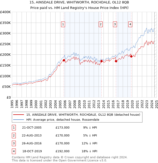 15, AINSDALE DRIVE, WHITWORTH, ROCHDALE, OL12 8QB: Price paid vs HM Land Registry's House Price Index