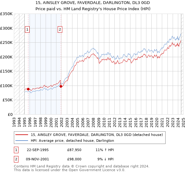 15, AINSLEY GROVE, FAVERDALE, DARLINGTON, DL3 0GD: Price paid vs HM Land Registry's House Price Index