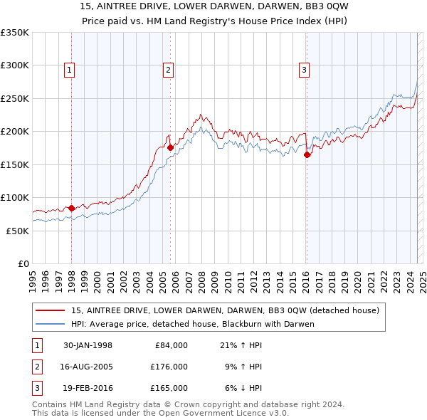 15, AINTREE DRIVE, LOWER DARWEN, DARWEN, BB3 0QW: Price paid vs HM Land Registry's House Price Index