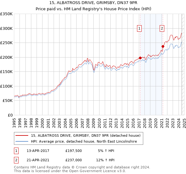 15, ALBATROSS DRIVE, GRIMSBY, DN37 9PR: Price paid vs HM Land Registry's House Price Index