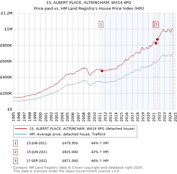 15, ALBERT PLACE, ALTRINCHAM, WA14 4PG: Price paid vs HM Land Registry's House Price Index