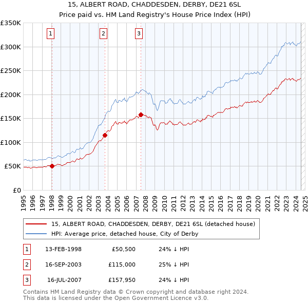 15, ALBERT ROAD, CHADDESDEN, DERBY, DE21 6SL: Price paid vs HM Land Registry's House Price Index