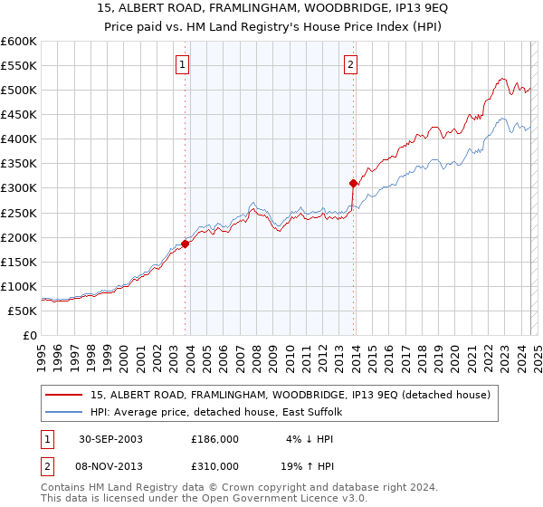 15, ALBERT ROAD, FRAMLINGHAM, WOODBRIDGE, IP13 9EQ: Price paid vs HM Land Registry's House Price Index