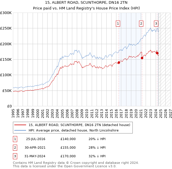 15, ALBERT ROAD, SCUNTHORPE, DN16 2TN: Price paid vs HM Land Registry's House Price Index