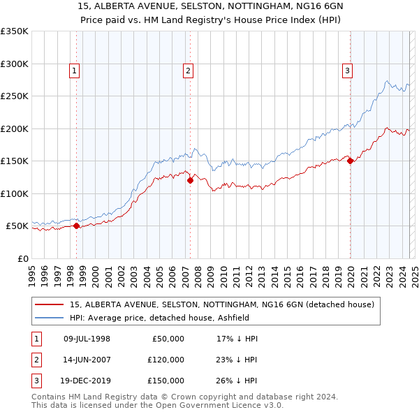 15, ALBERTA AVENUE, SELSTON, NOTTINGHAM, NG16 6GN: Price paid vs HM Land Registry's House Price Index