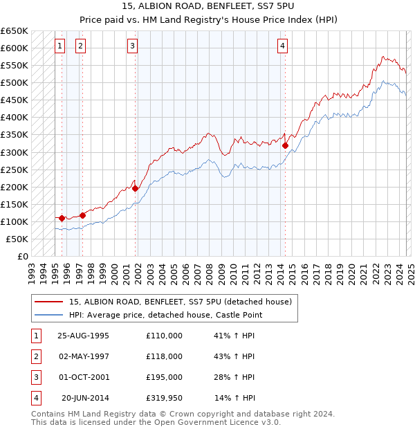 15, ALBION ROAD, BENFLEET, SS7 5PU: Price paid vs HM Land Registry's House Price Index