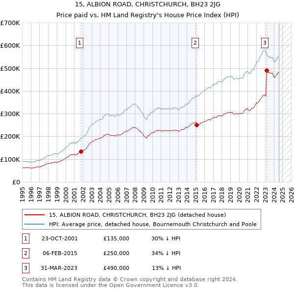 15, ALBION ROAD, CHRISTCHURCH, BH23 2JG: Price paid vs HM Land Registry's House Price Index