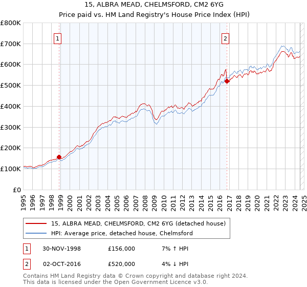 15, ALBRA MEAD, CHELMSFORD, CM2 6YG: Price paid vs HM Land Registry's House Price Index