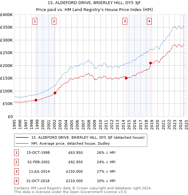 15, ALDEFORD DRIVE, BRIERLEY HILL, DY5 3JF: Price paid vs HM Land Registry's House Price Index