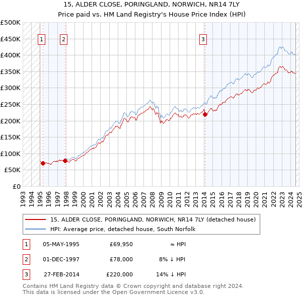 15, ALDER CLOSE, PORINGLAND, NORWICH, NR14 7LY: Price paid vs HM Land Registry's House Price Index