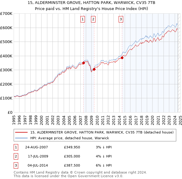 15, ALDERMINSTER GROVE, HATTON PARK, WARWICK, CV35 7TB: Price paid vs HM Land Registry's House Price Index