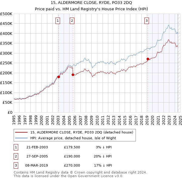 15, ALDERMORE CLOSE, RYDE, PO33 2DQ: Price paid vs HM Land Registry's House Price Index