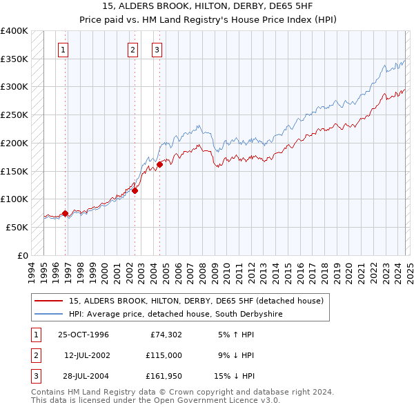 15, ALDERS BROOK, HILTON, DERBY, DE65 5HF: Price paid vs HM Land Registry's House Price Index