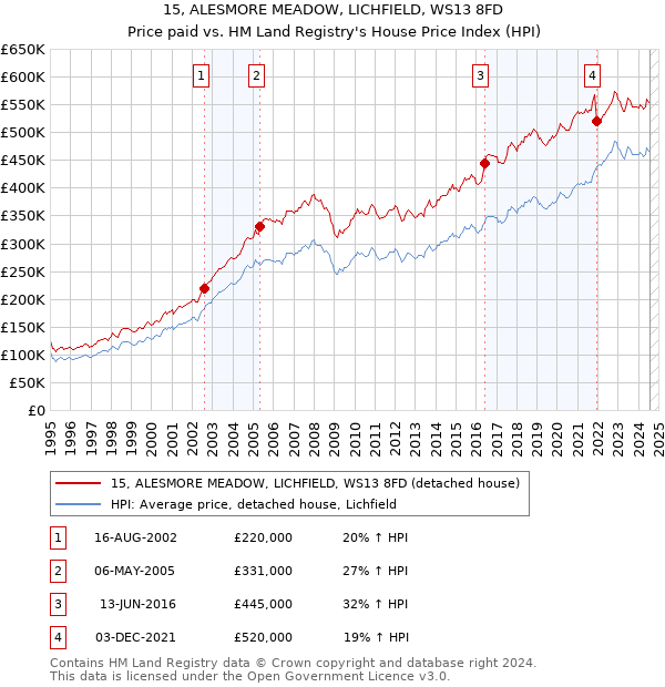 15, ALESMORE MEADOW, LICHFIELD, WS13 8FD: Price paid vs HM Land Registry's House Price Index