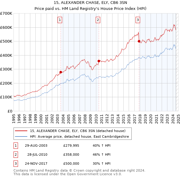 15, ALEXANDER CHASE, ELY, CB6 3SN: Price paid vs HM Land Registry's House Price Index