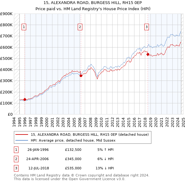 15, ALEXANDRA ROAD, BURGESS HILL, RH15 0EP: Price paid vs HM Land Registry's House Price Index