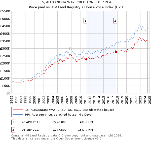 15, ALEXANDRA WAY, CREDITON, EX17 2EA: Price paid vs HM Land Registry's House Price Index