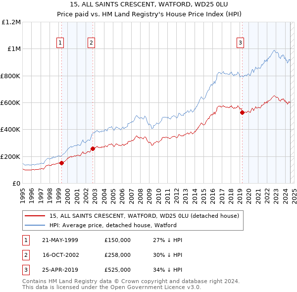 15, ALL SAINTS CRESCENT, WATFORD, WD25 0LU: Price paid vs HM Land Registry's House Price Index