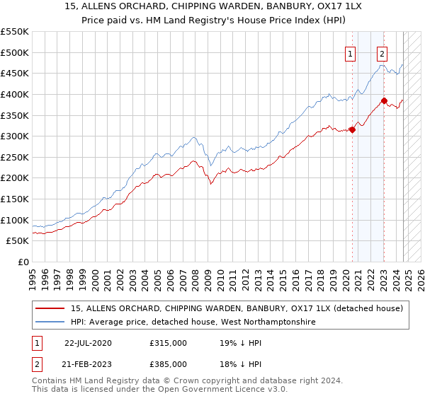 15, ALLENS ORCHARD, CHIPPING WARDEN, BANBURY, OX17 1LX: Price paid vs HM Land Registry's House Price Index