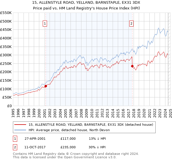 15, ALLENSTYLE ROAD, YELLAND, BARNSTAPLE, EX31 3DX: Price paid vs HM Land Registry's House Price Index