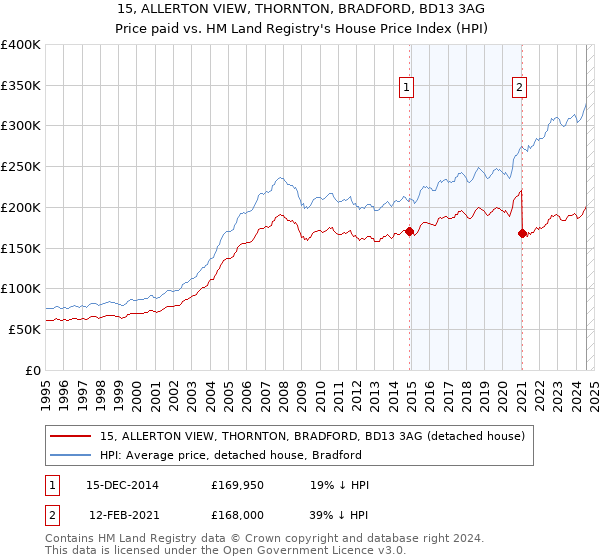 15, ALLERTON VIEW, THORNTON, BRADFORD, BD13 3AG: Price paid vs HM Land Registry's House Price Index