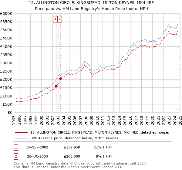 15, ALLINGTON CIRCLE, KINGSMEAD, MILTON KEYNES, MK4 4EE: Price paid vs HM Land Registry's House Price Index