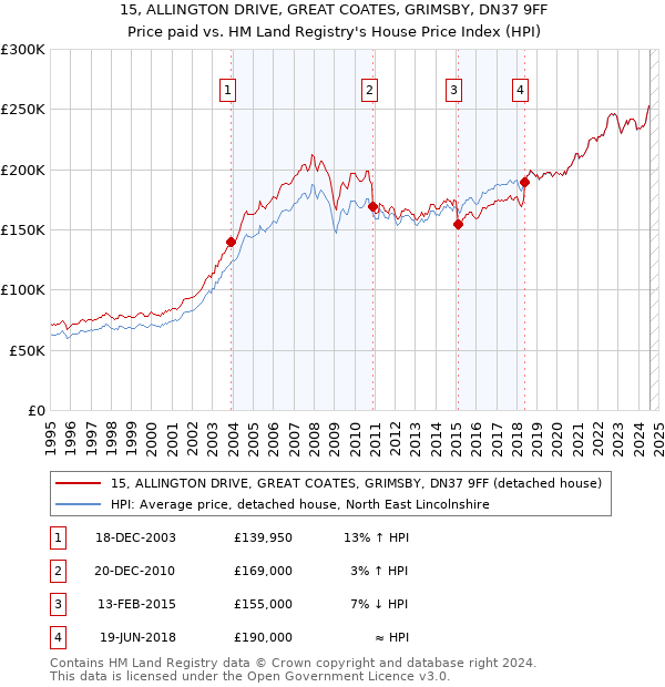 15, ALLINGTON DRIVE, GREAT COATES, GRIMSBY, DN37 9FF: Price paid vs HM Land Registry's House Price Index