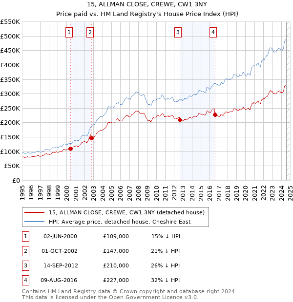 15, ALLMAN CLOSE, CREWE, CW1 3NY: Price paid vs HM Land Registry's House Price Index