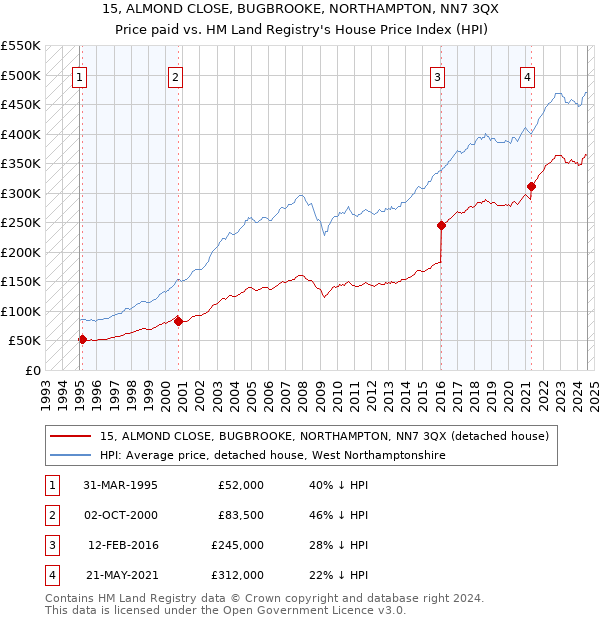 15, ALMOND CLOSE, BUGBROOKE, NORTHAMPTON, NN7 3QX: Price paid vs HM Land Registry's House Price Index