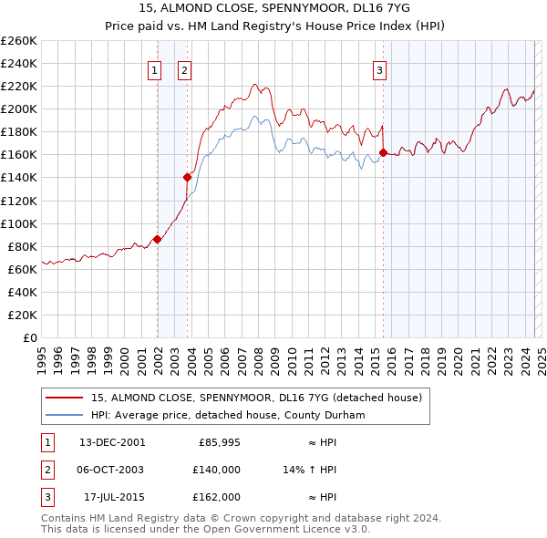 15, ALMOND CLOSE, SPENNYMOOR, DL16 7YG: Price paid vs HM Land Registry's House Price Index