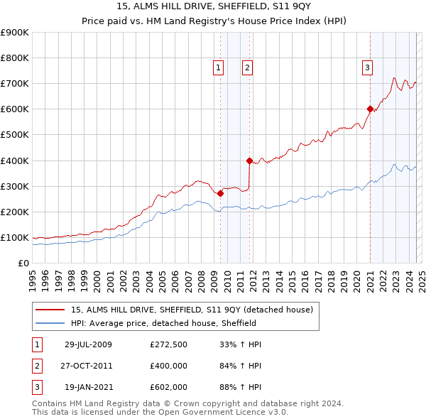 15, ALMS HILL DRIVE, SHEFFIELD, S11 9QY: Price paid vs HM Land Registry's House Price Index