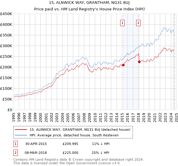 15, ALNWICK WAY, GRANTHAM, NG31 8UJ: Price paid vs HM Land Registry's House Price Index