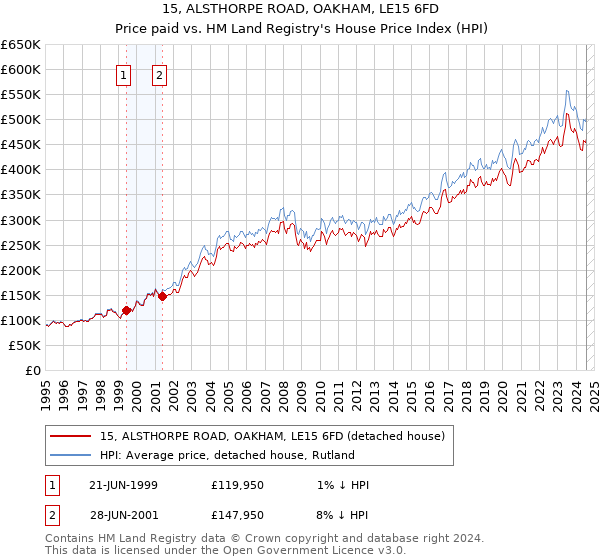 15, ALSTHORPE ROAD, OAKHAM, LE15 6FD: Price paid vs HM Land Registry's House Price Index