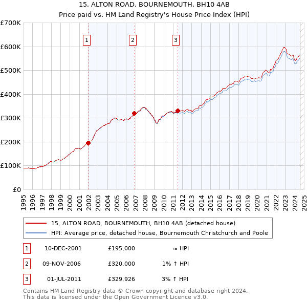 15, ALTON ROAD, BOURNEMOUTH, BH10 4AB: Price paid vs HM Land Registry's House Price Index