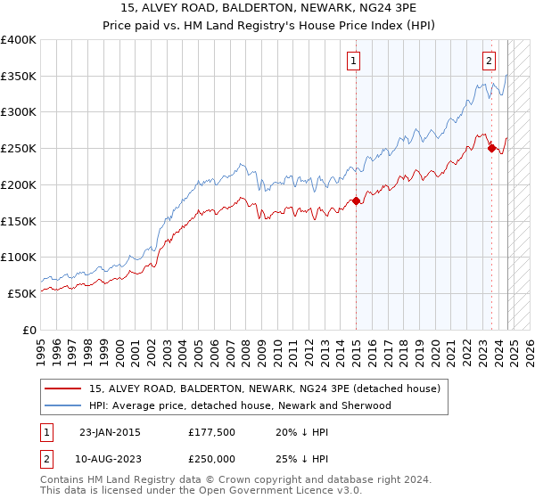 15, ALVEY ROAD, BALDERTON, NEWARK, NG24 3PE: Price paid vs HM Land Registry's House Price Index