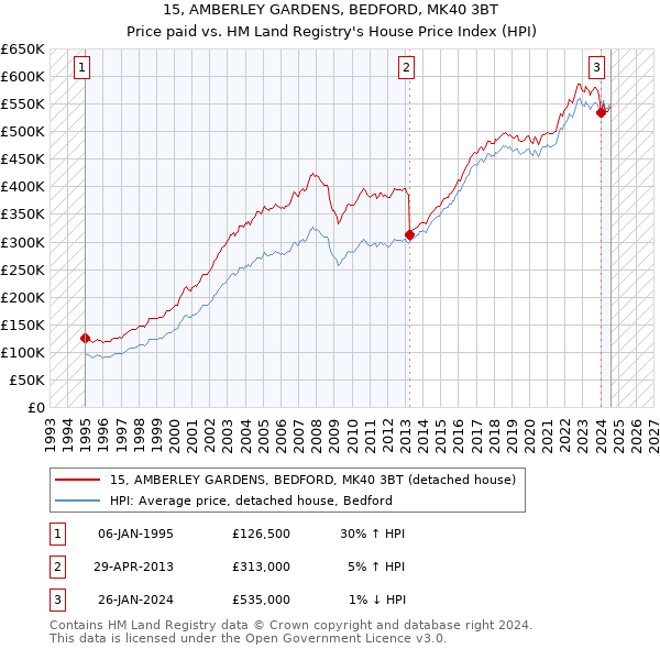 15, AMBERLEY GARDENS, BEDFORD, MK40 3BT: Price paid vs HM Land Registry's House Price Index