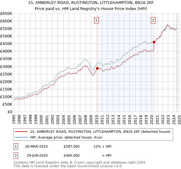 15, AMBERLEY ROAD, RUSTINGTON, LITTLEHAMPTON, BN16 2EF: Price paid vs HM Land Registry's House Price Index