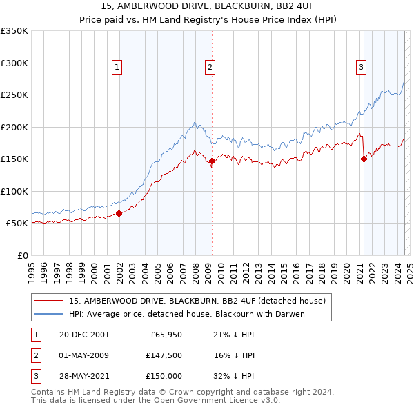 15, AMBERWOOD DRIVE, BLACKBURN, BB2 4UF: Price paid vs HM Land Registry's House Price Index