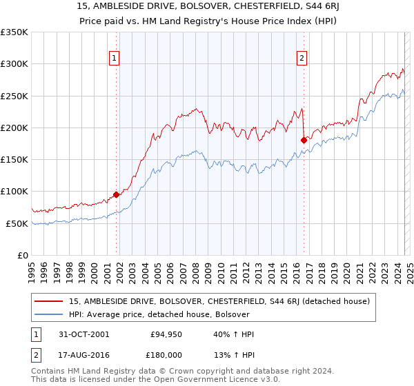 15, AMBLESIDE DRIVE, BOLSOVER, CHESTERFIELD, S44 6RJ: Price paid vs HM Land Registry's House Price Index