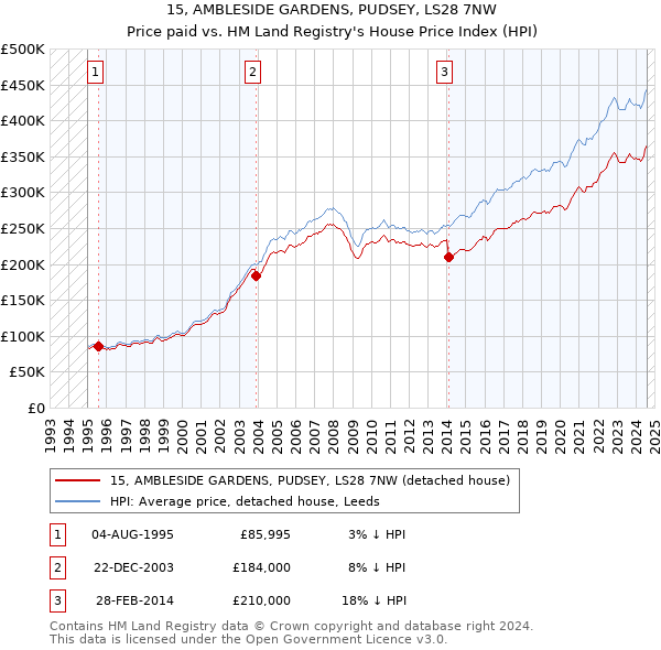 15, AMBLESIDE GARDENS, PUDSEY, LS28 7NW: Price paid vs HM Land Registry's House Price Index