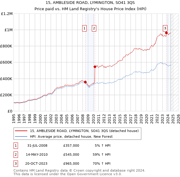 15, AMBLESIDE ROAD, LYMINGTON, SO41 3QS: Price paid vs HM Land Registry's House Price Index