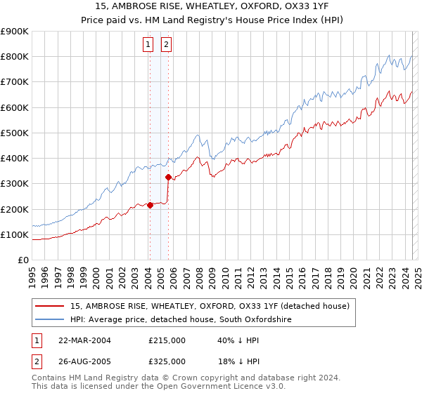 15, AMBROSE RISE, WHEATLEY, OXFORD, OX33 1YF: Price paid vs HM Land Registry's House Price Index