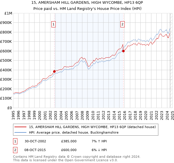 15, AMERSHAM HILL GARDENS, HIGH WYCOMBE, HP13 6QP: Price paid vs HM Land Registry's House Price Index