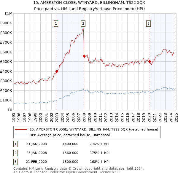 15, AMERSTON CLOSE, WYNYARD, BILLINGHAM, TS22 5QX: Price paid vs HM Land Registry's House Price Index