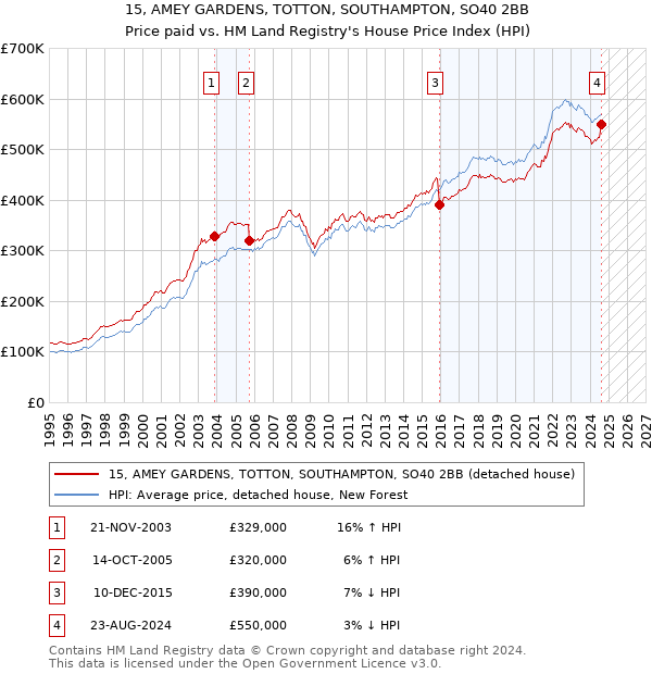 15, AMEY GARDENS, TOTTON, SOUTHAMPTON, SO40 2BB: Price paid vs HM Land Registry's House Price Index